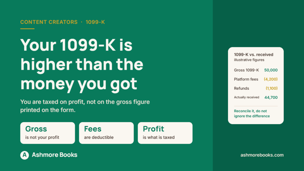 A 1099-K gross figure reconciled down to the amount actually received after platform fees and refunds