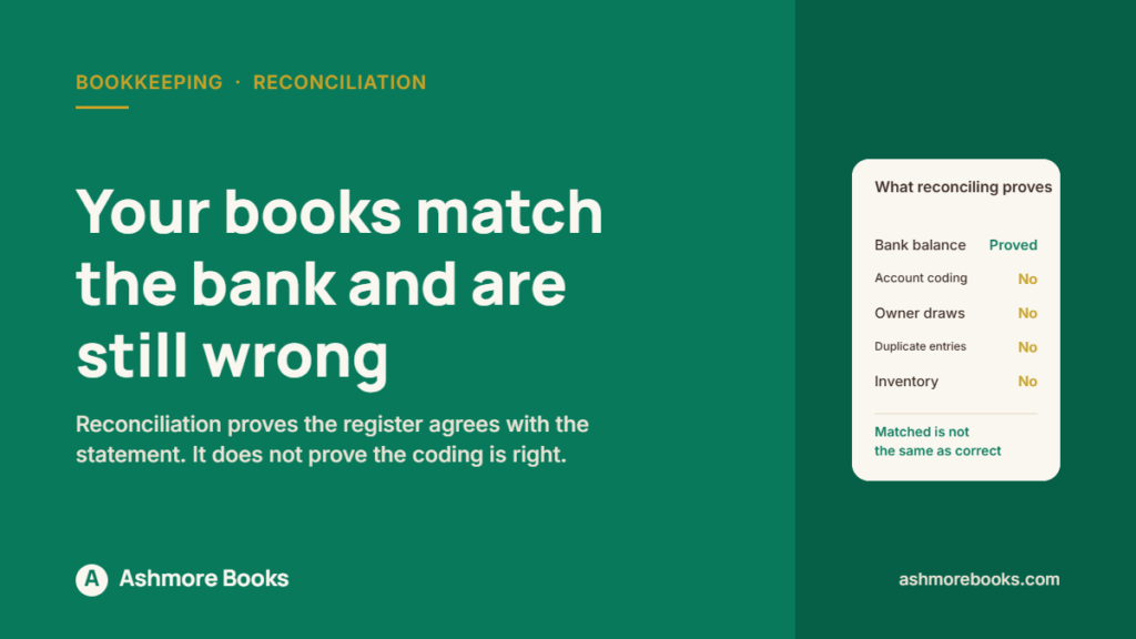 Reconciliation proves the bank balance only; account coding, owner draws and duplicates stay unproven