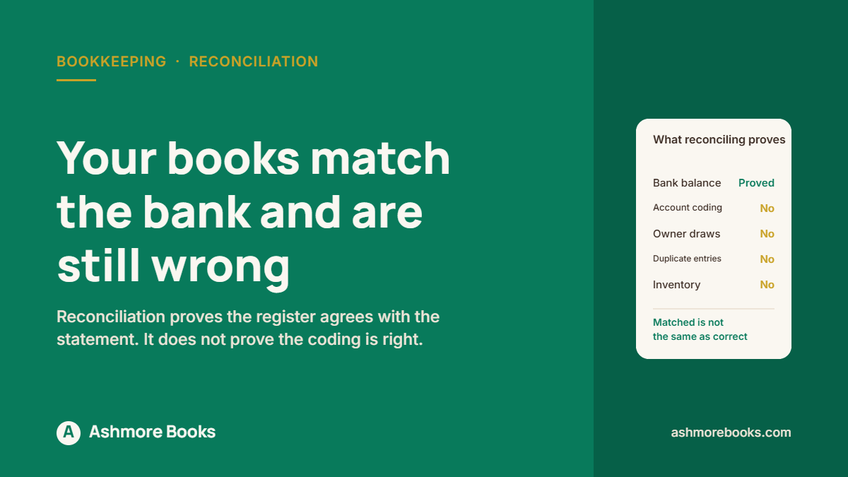 Reconciliation proves the bank balance only; account coding, owner draws and duplicates stay unproven